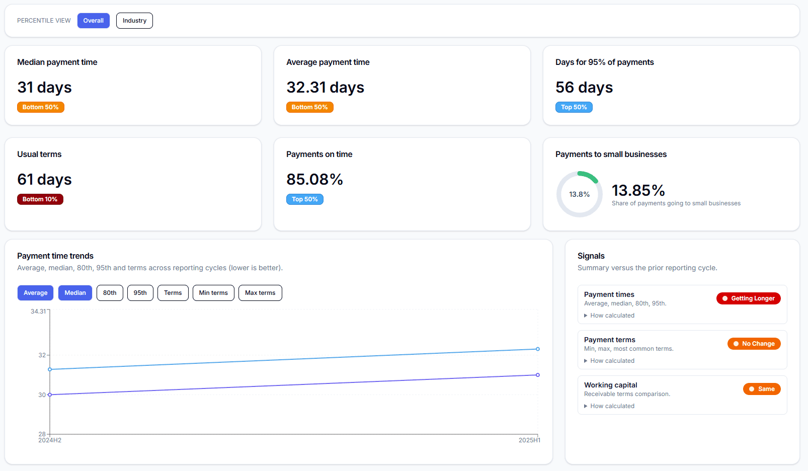 Payment Times inFOCUS